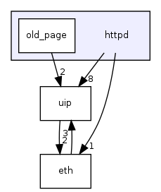 httpd/